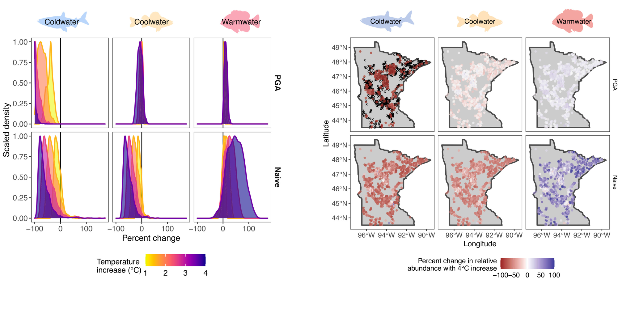 On left: graphs showing predicted percent change in relative abundance for fish species using the PGA and naive models for Minnesota lakes. On right: Mredicted percent change in relative abundance for fish species using the PGA and naive models.